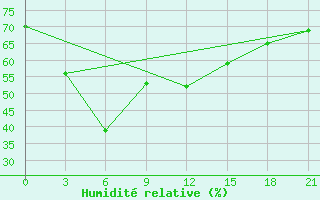 Courbe de l'humidit relative pour Siliana