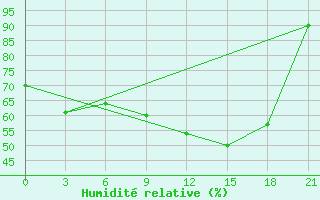 Courbe de l'humidit relative pour Rabocheostrovsk Kem-Port