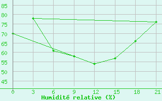 Courbe de l'humidit relative pour Gigant