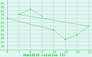 Courbe de l'humidit relative pour Kukes