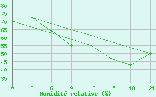 Courbe de l'humidit relative pour Arsk