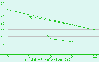 Courbe de l'humidit relative pour Kzyl-Zar