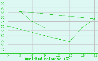 Courbe de l'humidit relative pour Khmel'Nyts'Kyi