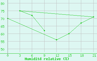 Courbe de l'humidit relative pour El Khoms