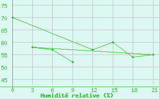 Courbe de l'humidit relative pour Svitlovods'K