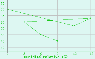 Courbe de l'humidit relative pour Chenzhou