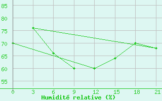 Courbe de l'humidit relative pour Ai-Petri