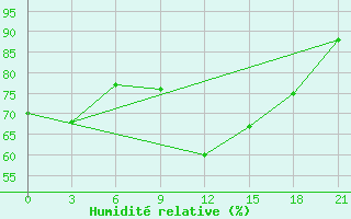 Courbe de l'humidit relative pour Vasilevici