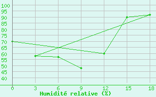 Courbe de l'humidit relative pour Jarcevo