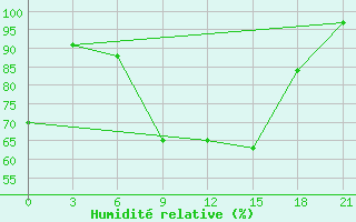 Courbe de l'humidit relative pour Elec