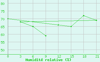 Courbe de l'humidit relative pour San Sebastian / Igueldo