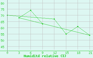 Courbe de l'humidit relative pour Ikaria