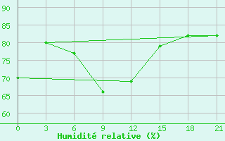 Courbe de l'humidit relative pour Arzew