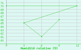Courbe de l'humidit relative pour Jubilejnaja