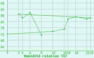 Courbe de l'humidit relative pour Edinburgh (UK)