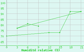 Courbe de l'humidit relative pour Twenthe (PB)