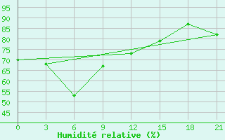 Courbe de l'humidit relative pour Raznavolok