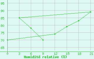 Courbe de l'humidit relative pour Lyntupy