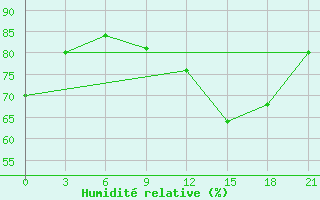 Courbe de l'humidit relative pour Reboly