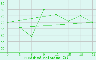 Courbe de l'humidit relative pour Raznavolok