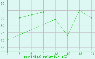 Courbe de l'humidit relative pour Palagruza