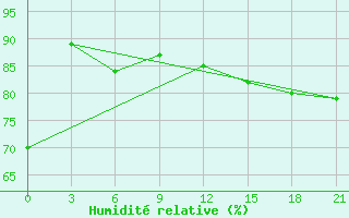 Courbe de l'humidit relative pour Ivdel