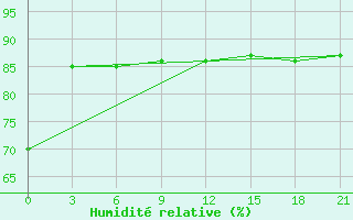 Courbe de l'humidit relative pour Vyksa