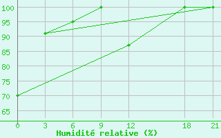 Courbe de l'humidit relative pour Sazan Island