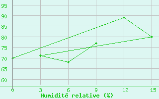 Courbe de l'humidit relative pour Mangaia Aws