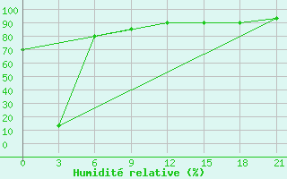 Courbe de l'humidit relative pour Kanevka