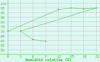 Courbe de l'humidit relative pour Valujki