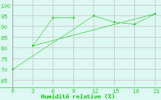 Courbe de l'humidit relative pour Padany