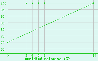 Courbe de l'humidit relative pour Amherst, N. S.