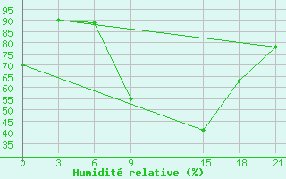 Courbe de l'humidit relative pour Gevgelija