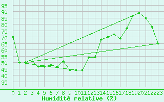 Courbe de l'humidit relative pour Bastia (2B)