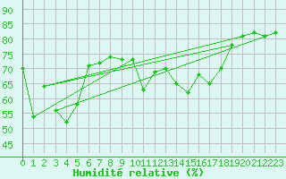 Courbe de l'humidit relative pour Cap Corse (2B)