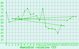 Courbe de l'humidit relative pour Calvi (2B)