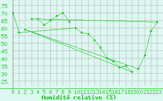 Courbe de l'humidit relative pour La Poblachuela (Esp)