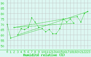 Courbe de l'humidit relative pour Zermatt