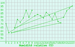 Courbe de l'humidit relative pour Bonnecombe - Les Salces (48)