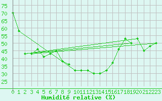 Courbe de l'humidit relative pour Penhas Douradas