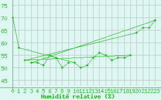 Courbe de l'humidit relative pour Montlimar (26)