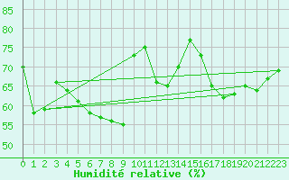 Courbe de l'humidit relative pour Carpentras (84)