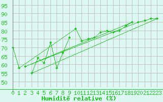 Courbe de l'humidit relative pour Ile Rousse (2B)