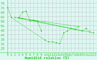 Courbe de l'humidit relative pour Mottec