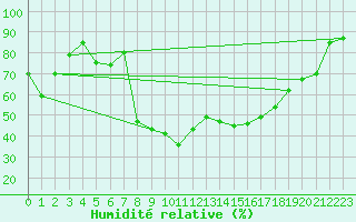 Courbe de l'humidit relative pour Porqueres