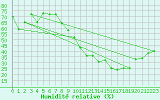 Courbe de l'humidit relative pour Tours (37)