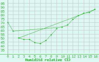 Courbe de l'humidit relative pour Horsham