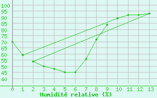 Courbe de l'humidit relative pour Young Aws