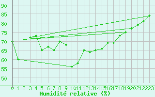 Courbe de l'humidit relative pour Gourdon (46)